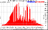 Solar PV/Inverter Performance Total PV Panel Power Output