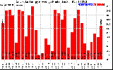 Solar PV/Inverter Performance Daily Solar Energy Production