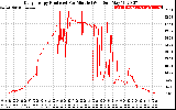 Solar PV/Inverter Performance Daily Energy Production Per Minute