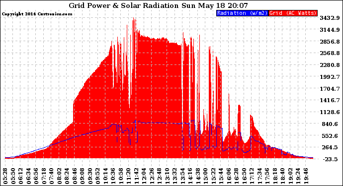 Solar PV/Inverter Performance Grid Power & Solar Radiation