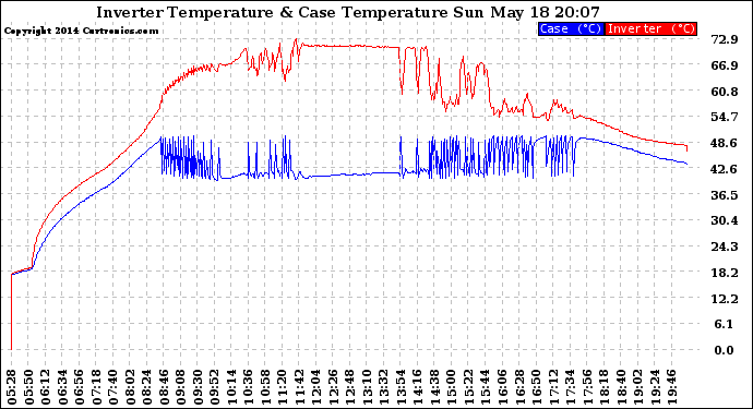 Solar PV/Inverter Performance Inverter Operating Temperature