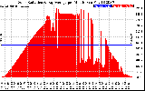 Solar PV/Inverter Performance Solar Radiation & Day Average per Minute