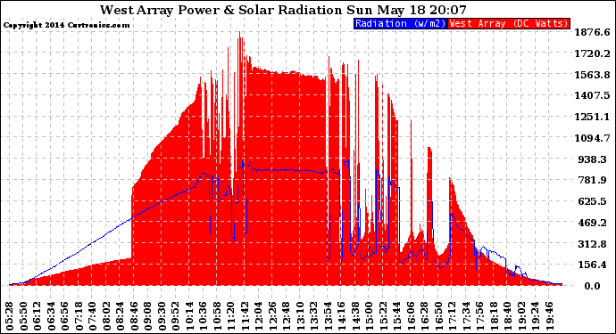 Solar PV/Inverter Performance West Array Power Output & Solar Radiation