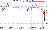 Solar PV/Inverter Performance Photovoltaic Panel Voltage Output