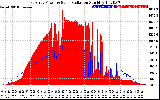 Solar PV/Inverter Performance East Array Power Output & Solar Radiation