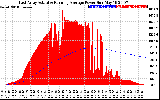 Solar PV/Inverter Performance East Array Actual & Running Average Power Output