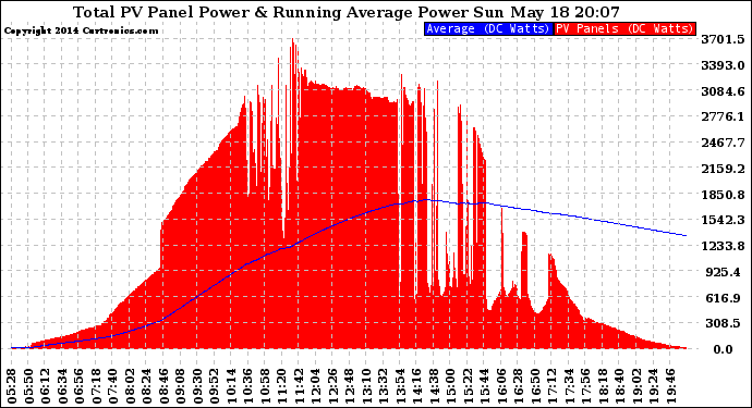 Solar PV/Inverter Performance Total PV Panel & Running Average Power Output