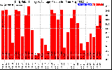 Solar PV/Inverter Performance Daily Solar Energy Production