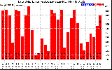 Solar PV/Inverter Performance Daily Solar Energy Production Value