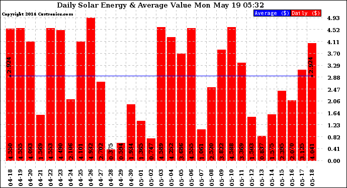 Solar PV/Inverter Performance Daily Solar Energy Production Value