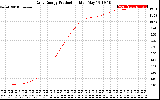 Solar PV/Inverter Performance Daily Energy Production