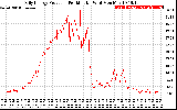 Solar PV/Inverter Performance Daily Energy Production Per Minute