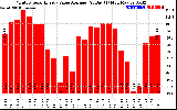 Solar PV/Inverter Performance Monthly Solar Energy Value Average Per Day ($)