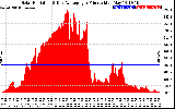 Solar PV/Inverter Performance Solar Radiation & Day Average per Minute