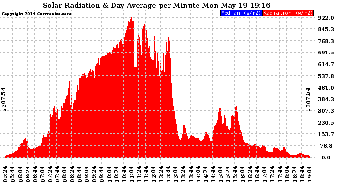 Solar PV/Inverter Performance Solar Radiation & Day Average per Minute