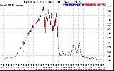 Solar PV/Inverter Performance Photovoltaic Panel Current Output