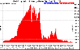 Solar PV/Inverter Performance West Array Actual & Average Power Output