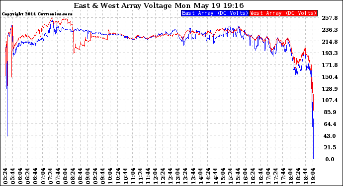 Solar PV/Inverter Performance Photovoltaic Panel Voltage Output