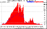 Solar PV/Inverter Performance East Array Power Output & Solar Radiation