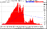 Solar PV/Inverter Performance East Array Actual & Running Average Power Output