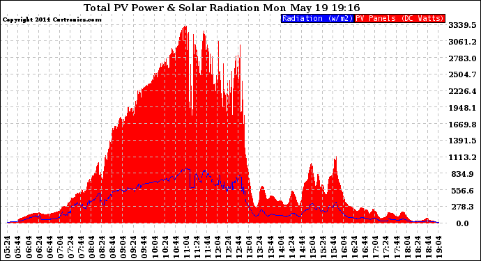 Solar PV/Inverter Performance Total PV Panel Power Output & Solar Radiation