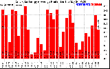 Solar PV/Inverter Performance Daily Solar Energy Production