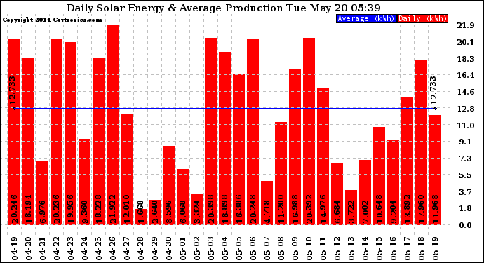 Solar PV/Inverter Performance Daily Solar Energy Production