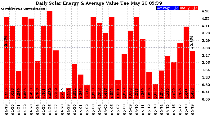 Solar PV/Inverter Performance Daily Solar Energy Production Value