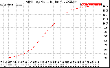 Solar PV/Inverter Performance Daily Energy Production