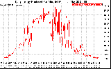 Solar PV/Inverter Performance Daily Energy Production Per Minute