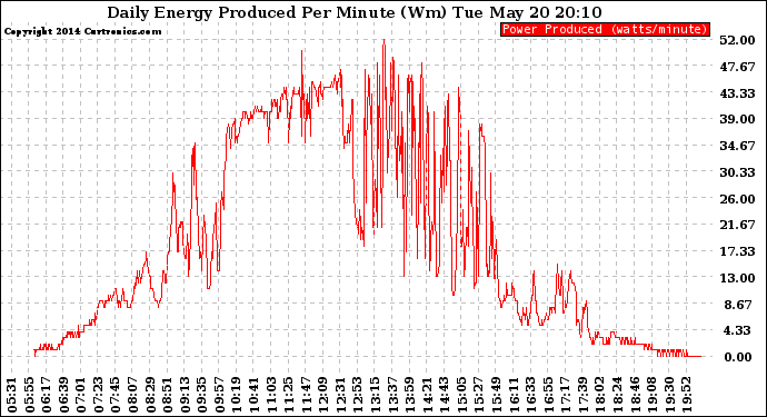 Solar PV/Inverter Performance Daily Energy Production Per Minute