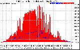 Solar PV/Inverter Performance Grid Power & Solar Radiation