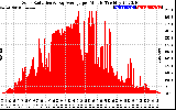 Solar PV/Inverter Performance Solar Radiation & Day Average per Minute