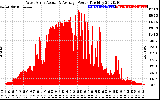 Solar PV/Inverter Performance West Array Actual & Average Power Output