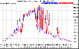 Solar PV/Inverter Performance Photovoltaic Panel Power Output