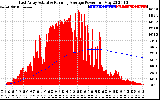 Solar PV/Inverter Performance East Array Actual & Running Average Power Output