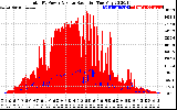 Solar PV/Inverter Performance Total PV Panel Power Output & Solar Radiation