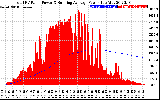 Solar PV/Inverter Performance Total PV Panel & Running Average Power Output