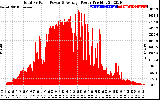 Solar PV/Inverter Performance Total PV Panel Power Output