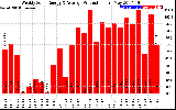 Solar PV/Inverter Performance Weekly Solar Energy Production