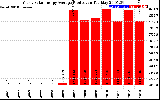 Solar PV/Inverter Performance Yearly Solar Energy Production