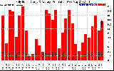 Solar PV/Inverter Performance Daily Solar Energy Production