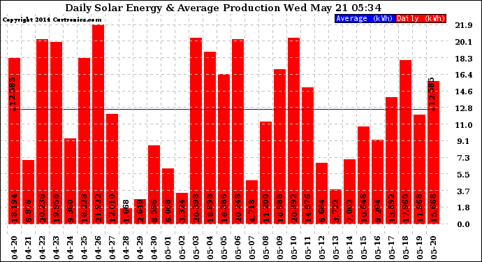 Solar PV/Inverter Performance Daily Solar Energy Production