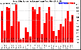 Solar PV/Inverter Performance Daily Solar Energy Production Value