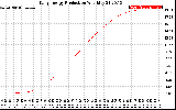 Solar PV/Inverter Performance Daily Energy Production