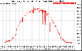 Solar PV/Inverter Performance Daily Energy Production Per Minute