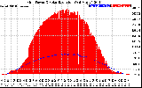 Solar PV/Inverter Performance Grid Power & Solar Radiation