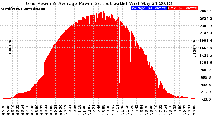 Solar PV/Inverter Performance Inverter Power Output