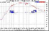 Solar PV/Inverter Performance Inverter Operating Temperature