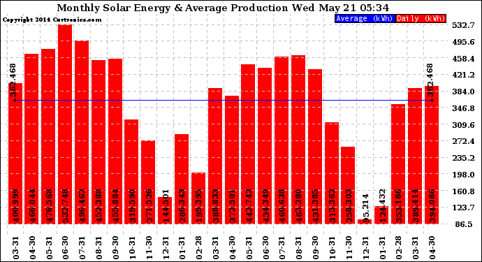 Solar PV/Inverter Performance Monthly Solar Energy Production